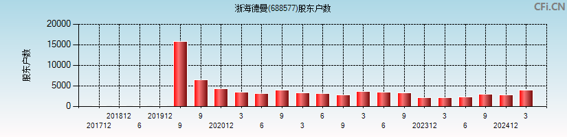 浙海德曼(688577)股东户数图