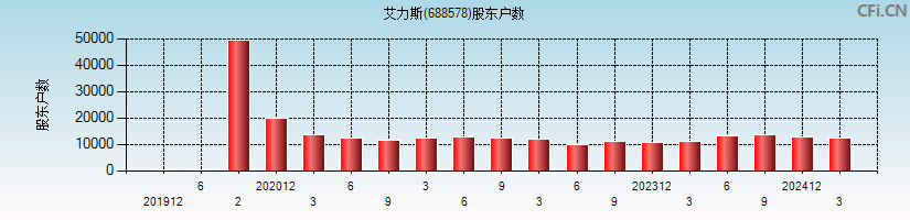 艾力斯(688578)股东户数图