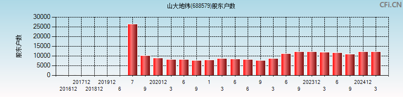 山大地纬(688579)股东户数图