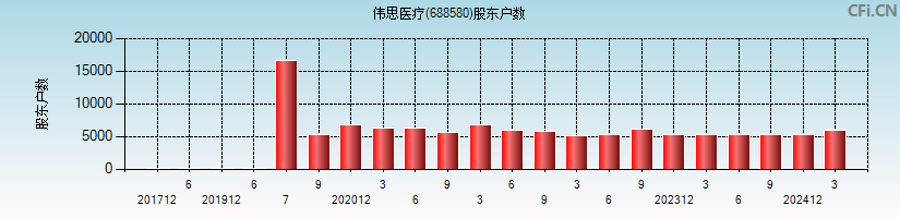 伟思医疗(688580)股东户数图