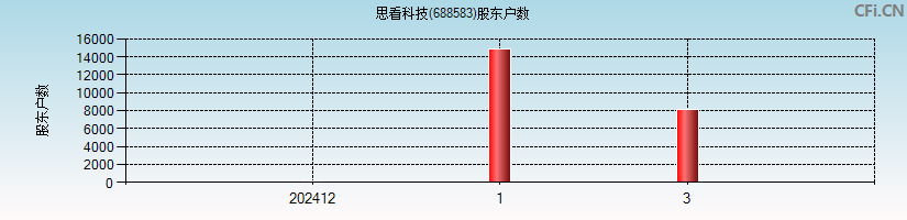 思看科技(688583)股东户数图