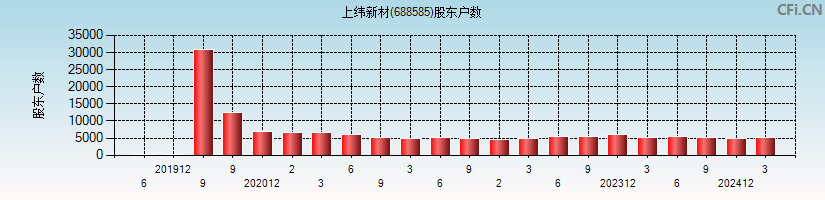 上纬新材(688585)股东户数图