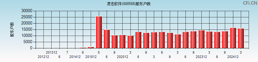 凌志软件(688588)股东户数图