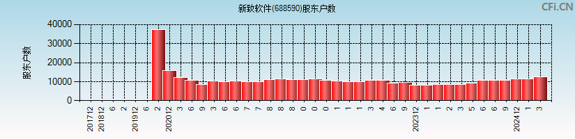 新致软件(688590)股东户数图