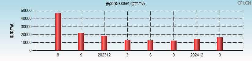 泰凌微(688591)股东户数图