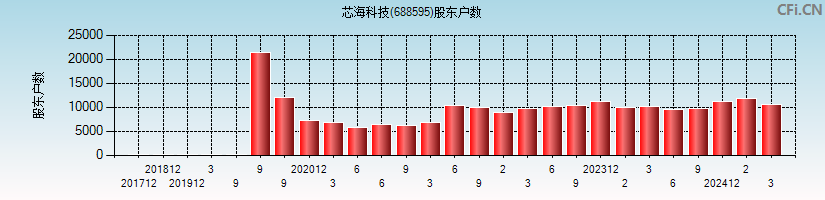 芯海科技(688595)股东户数图