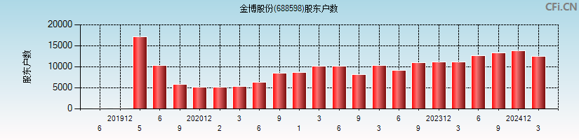 金博股份(688598)股东户数图