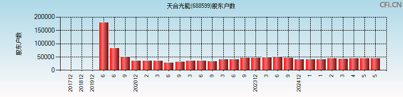天合光能(688599)股东户数图