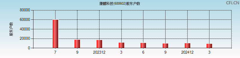 康鹏科技(688602)股东户数图