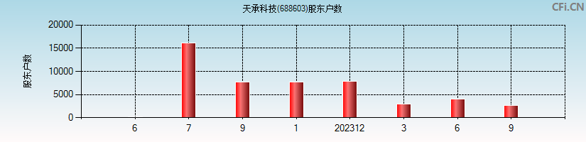 天承科技(688603)股东户数图