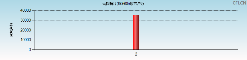 先锋精科(688605)股东户数图