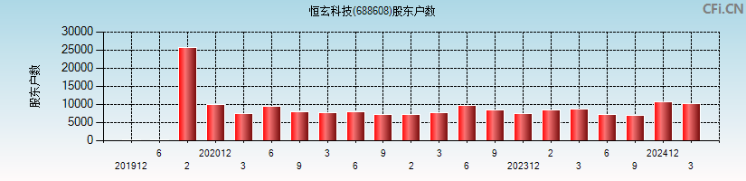 恒玄科技(688608)股东户数图
