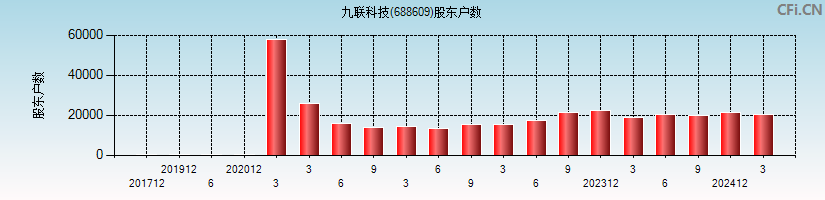 九联科技(688609)股东户数图