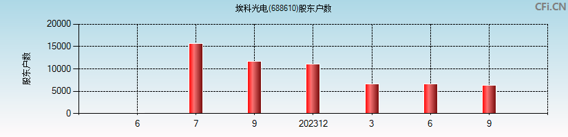 埃科光电(688610)股东户数图