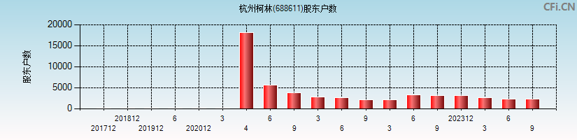 杭州柯林(688611)股东户数图