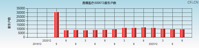 奥精医疗(688613)股东户数图