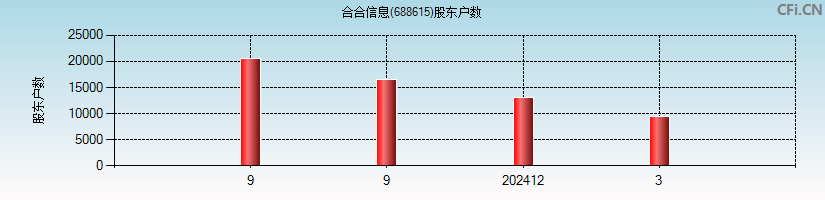 合合信息(688615)股东户数图