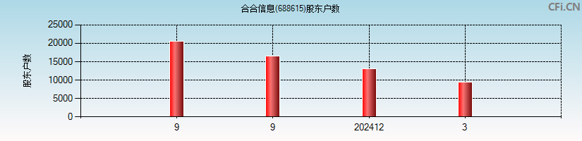 C合合(688615)股东户数图