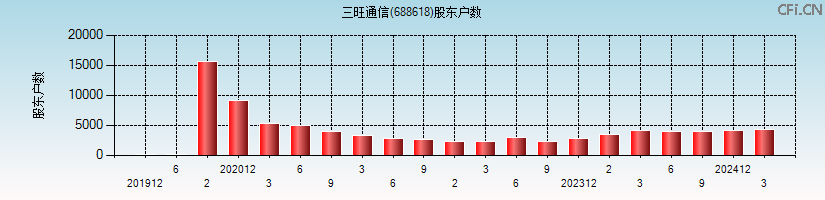三旺通信(688618)股东户数图