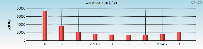 安凯微(688620)股东户数图