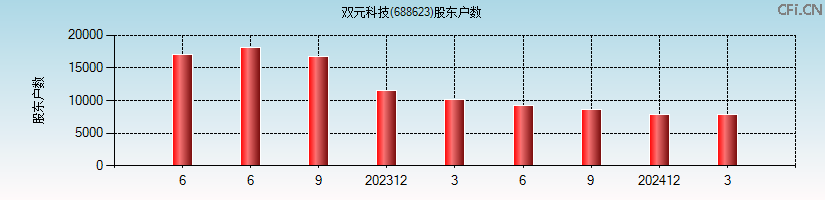 双元科技(688623)股东户数图