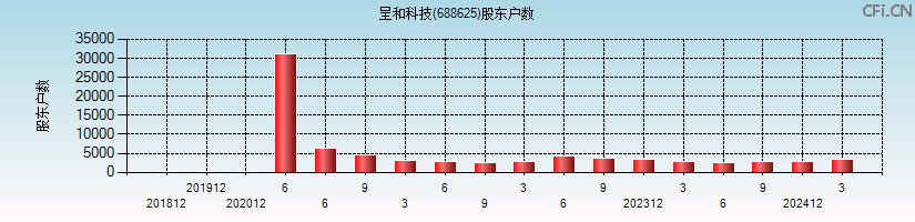 呈和科技(688625)股东户数图