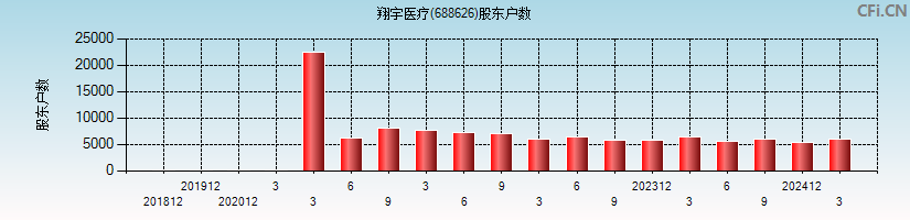 翔宇医疗(688626)股东户数图
