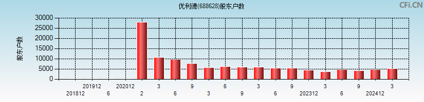 优利德(688628)股东户数图