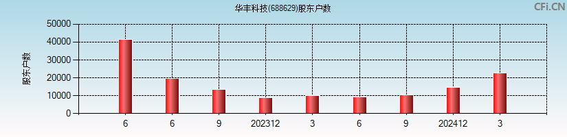 华丰科技(688629)股东户数图