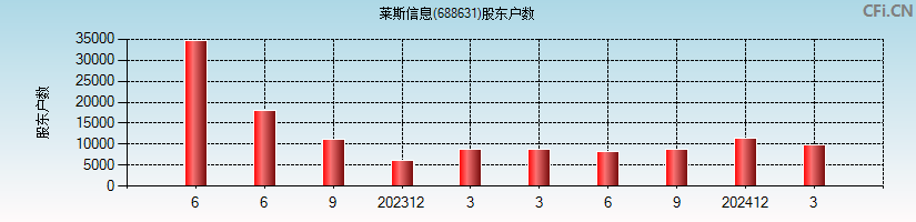 莱斯信息(688631)股东户数图
