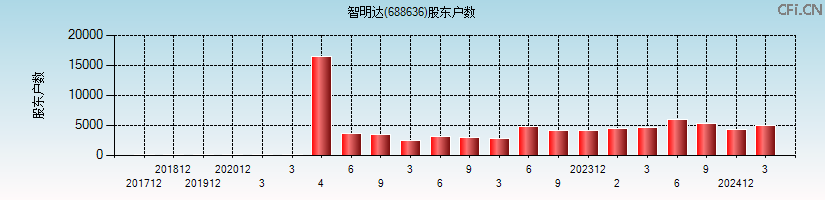 智明达(688636)股东户数图