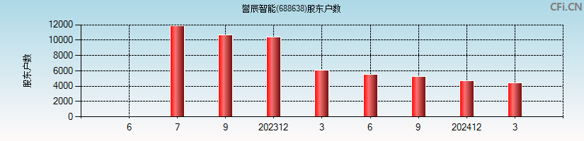 誉辰智能(688638)股东户数图