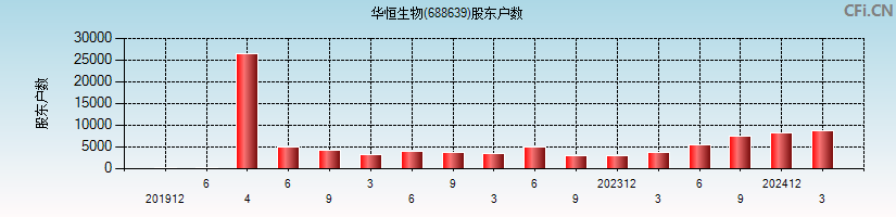 华恒生物(688639)股东户数图