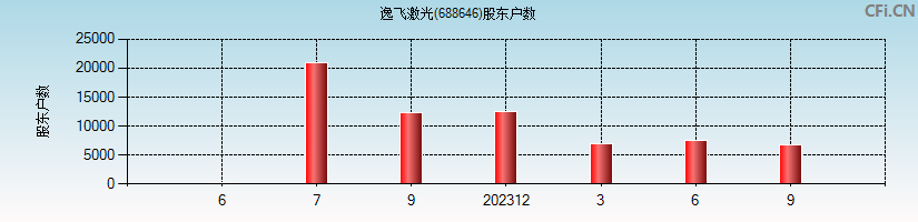 逸飞激光(688646)股东户数图