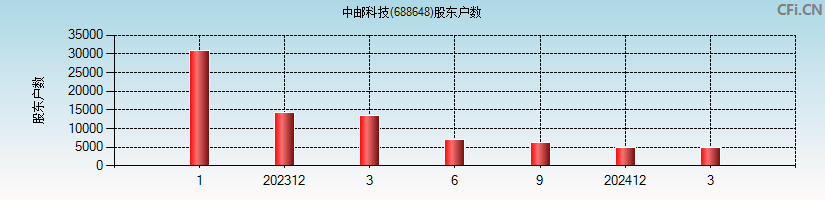 中邮科技(688648)股东户数图