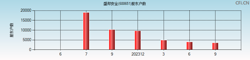 盛邦安全(688651)股东户数图