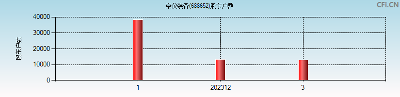 京仪装备(688652)股东户数图