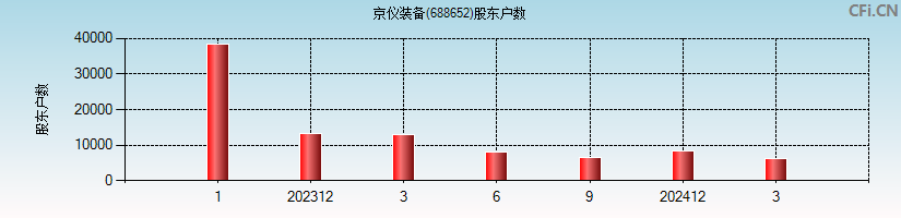 京仪装备(688652)股东户数图