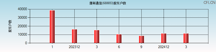 康希通信(688653)股东户数图