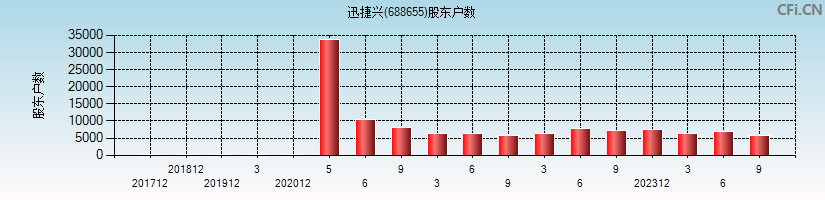 迅捷兴(688655)股东户数图