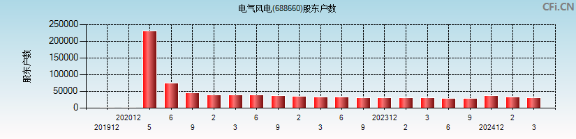 电气风电(688660)股东户数图