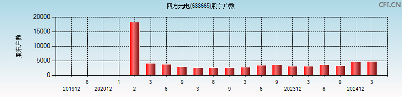 四方光电(688665)股东户数图
