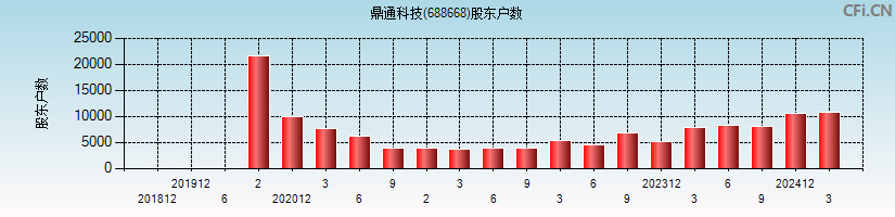鼎通科技(688668)股东户数图