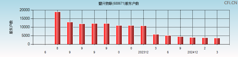 碧兴物联(688671)股东户数图