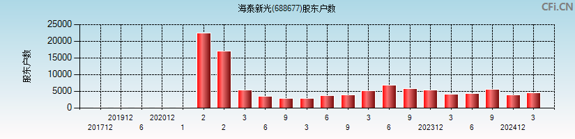 海泰新光(688677)股东户数图