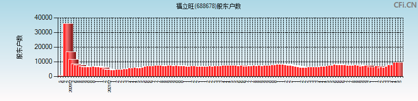 福立旺(688678)股东户数图