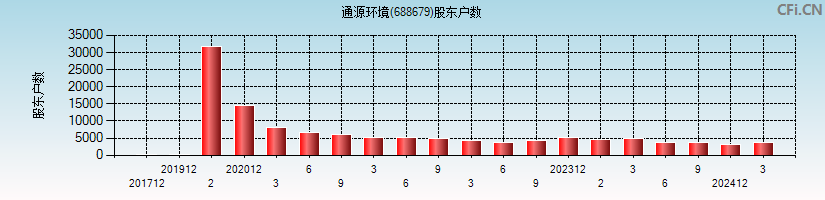 通源环境(688679)股东户数图