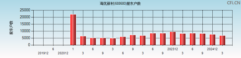 海优新材(688680)股东户数图