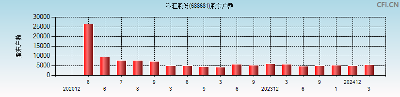 科汇股份(688681)股东户数图