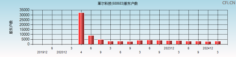 莱尔科技(688683)股东户数图